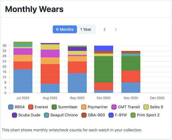 New Monthly Wears chart