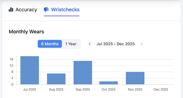 New Monthly Wears chart