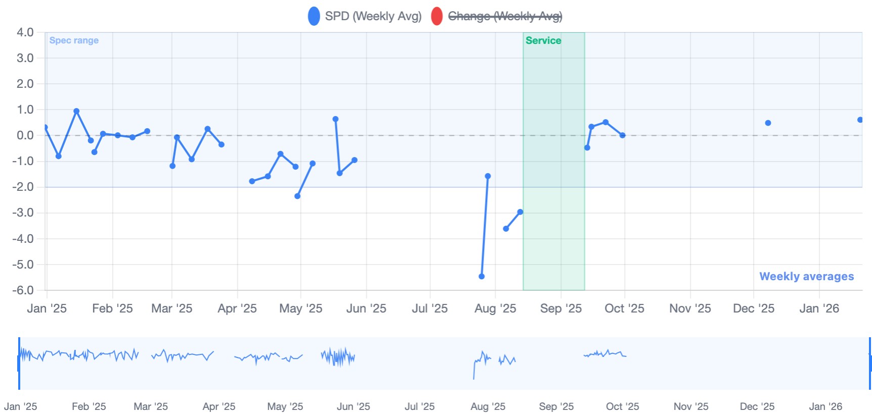 WristLog accuracy tracking
