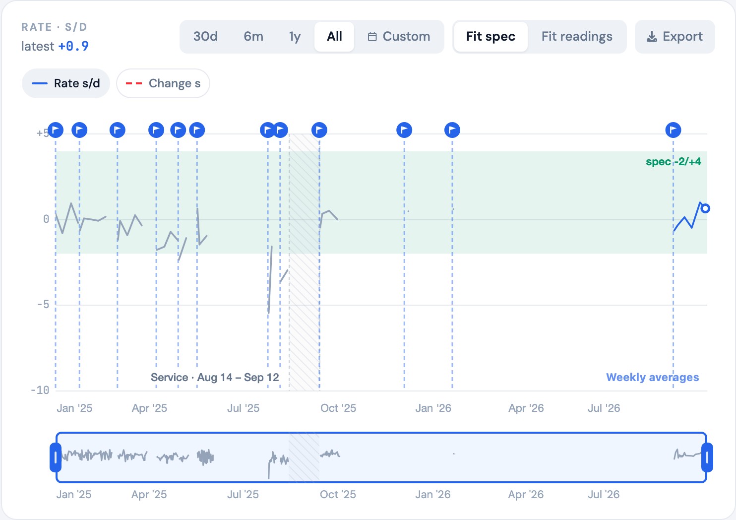 WristLog accuracy tracking