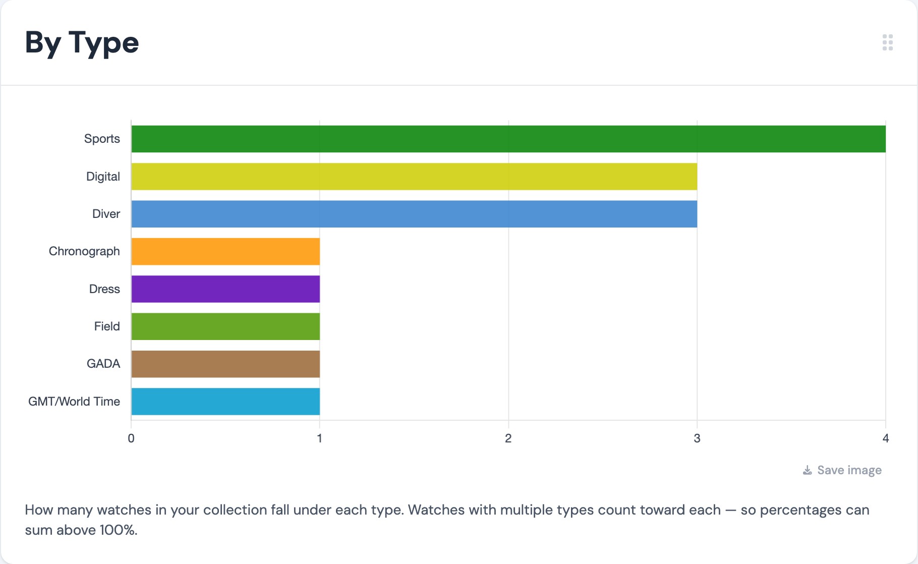 WristLog collection by type