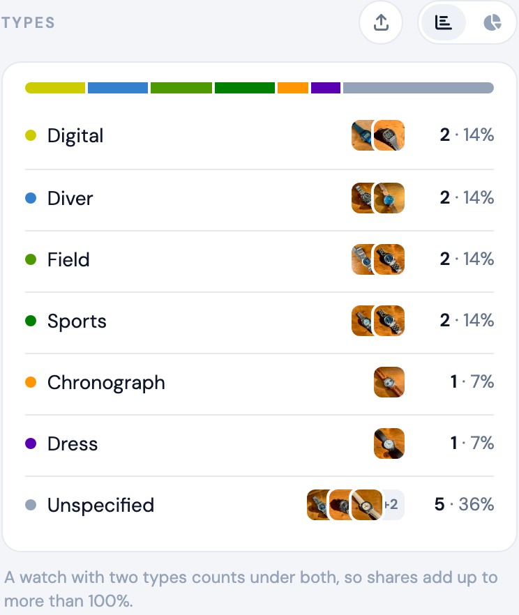 WristLog collection by type