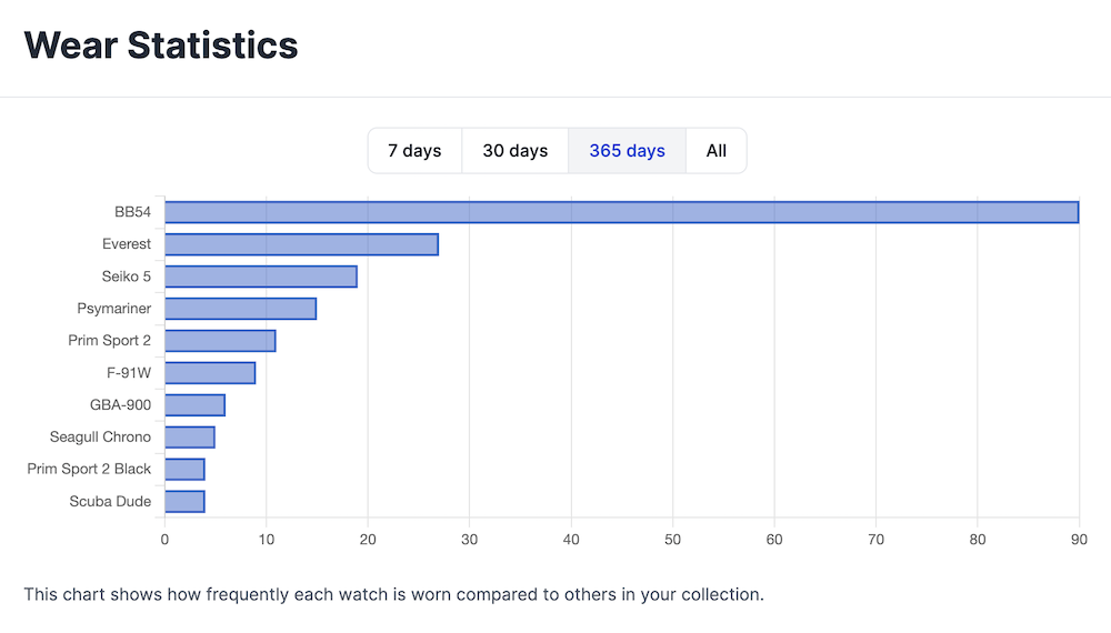 WristLog wear statistics