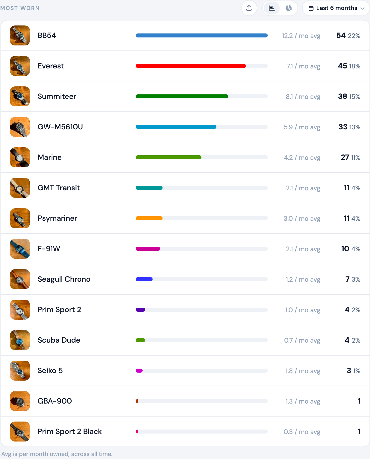 WristLog wear statistics