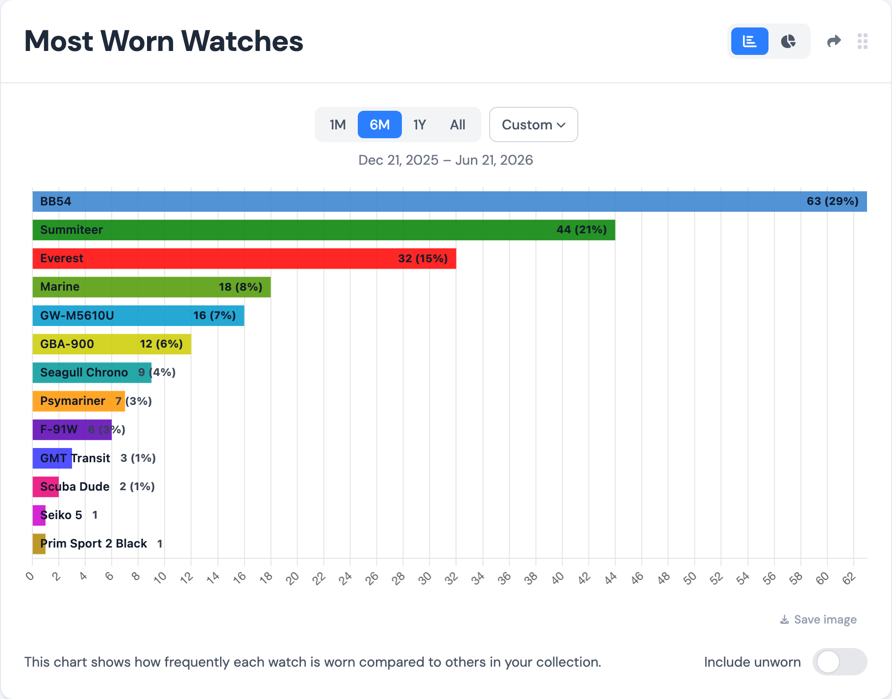 WristLog wear statistics